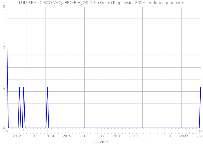 LUIS FRANCISCO VAQUERO E HIJOS C.B. (Spain) Page visits 2024 
