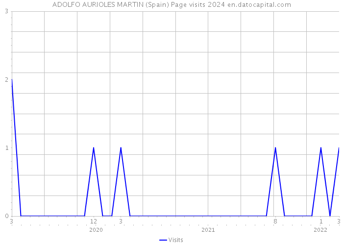 ADOLFO AURIOLES MARTIN (Spain) Page visits 2024 
