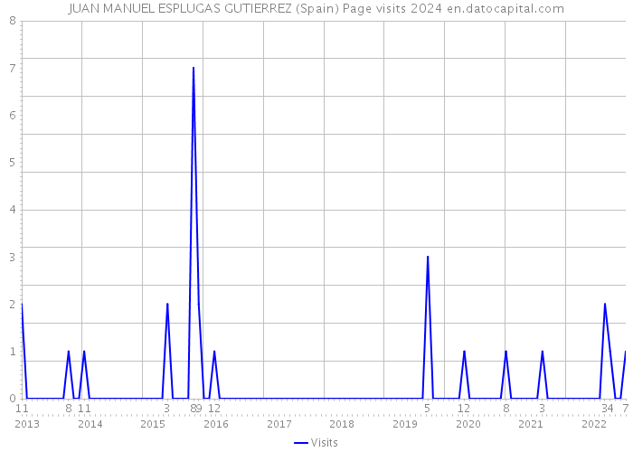 JUAN MANUEL ESPLUGAS GUTIERREZ (Spain) Page visits 2024 