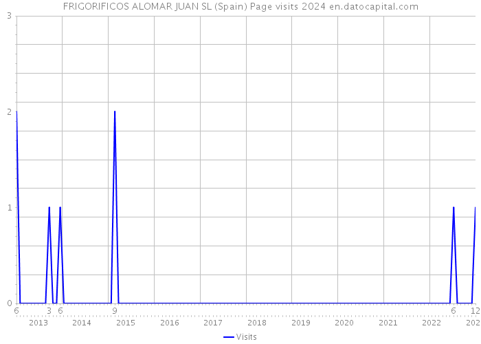 FRIGORIFICOS ALOMAR JUAN SL (Spain) Page visits 2024 