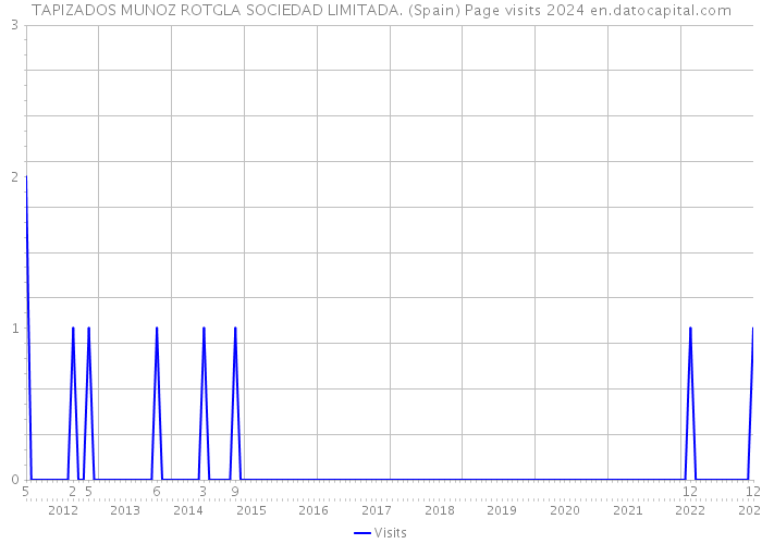 TAPIZADOS MUNOZ ROTGLA SOCIEDAD LIMITADA. (Spain) Page visits 2024 