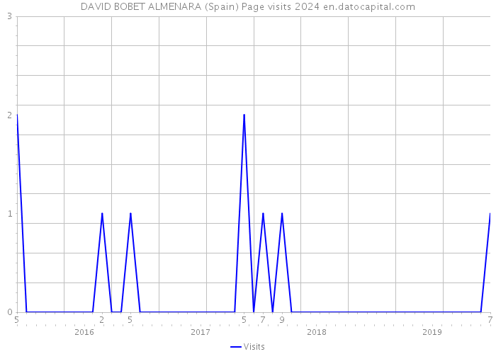 DAVID BOBET ALMENARA (Spain) Page visits 2024 