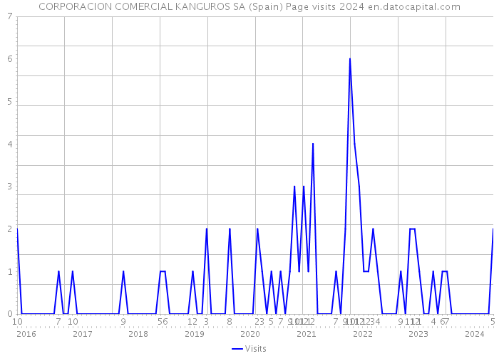 CORPORACION COMERCIAL KANGUROS SA (Spain) Page visits 2024 