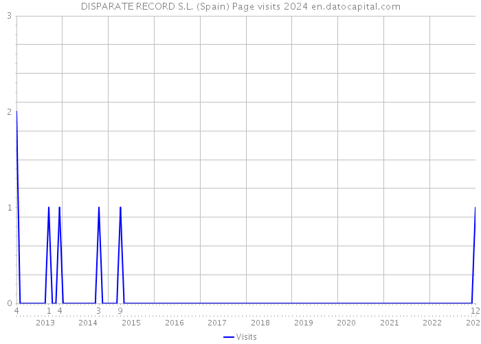 DISPARATE RECORD S.L. (Spain) Page visits 2024 