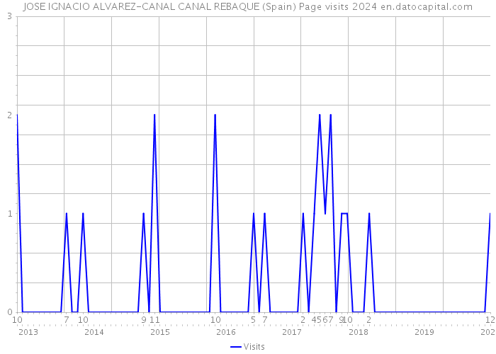 JOSE IGNACIO ALVAREZ-CANAL CANAL REBAQUE (Spain) Page visits 2024 