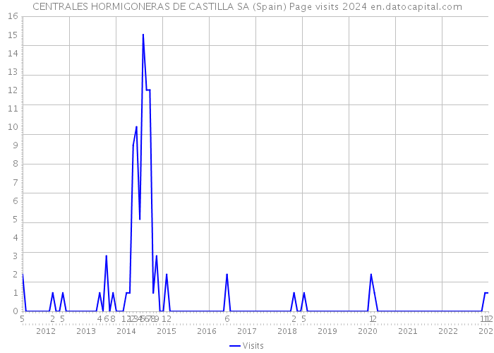 CENTRALES HORMIGONERAS DE CASTILLA SA (Spain) Page visits 2024 