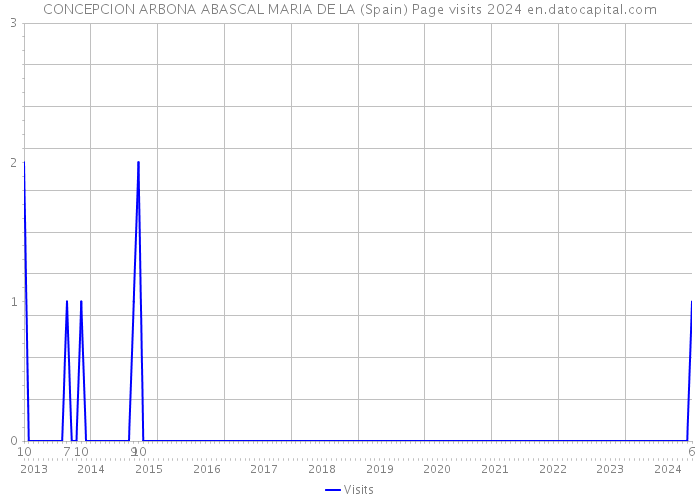 CONCEPCION ARBONA ABASCAL MARIA DE LA (Spain) Page visits 2024 