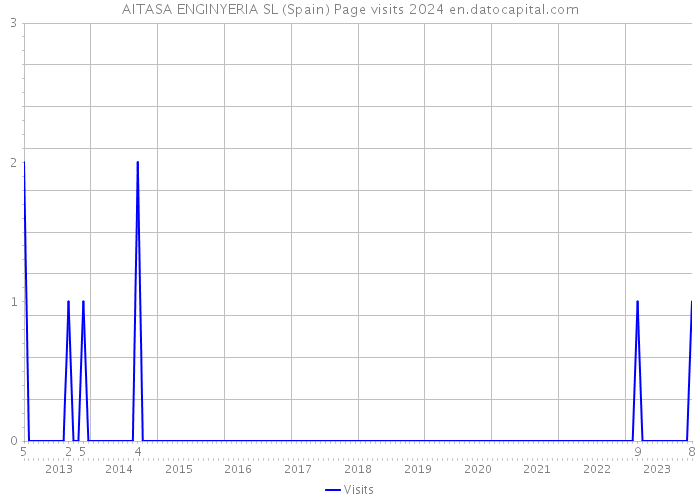 AITASA ENGINYERIA SL (Spain) Page visits 2024 