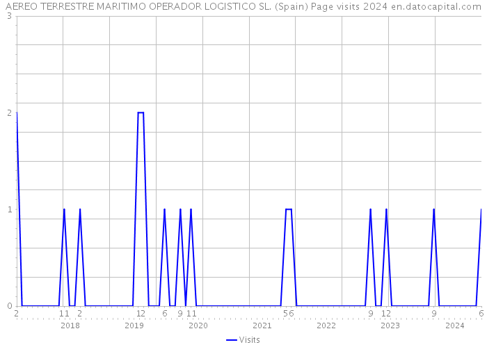 AEREO TERRESTRE MARITIMO OPERADOR LOGISTICO SL. (Spain) Page visits 2024 