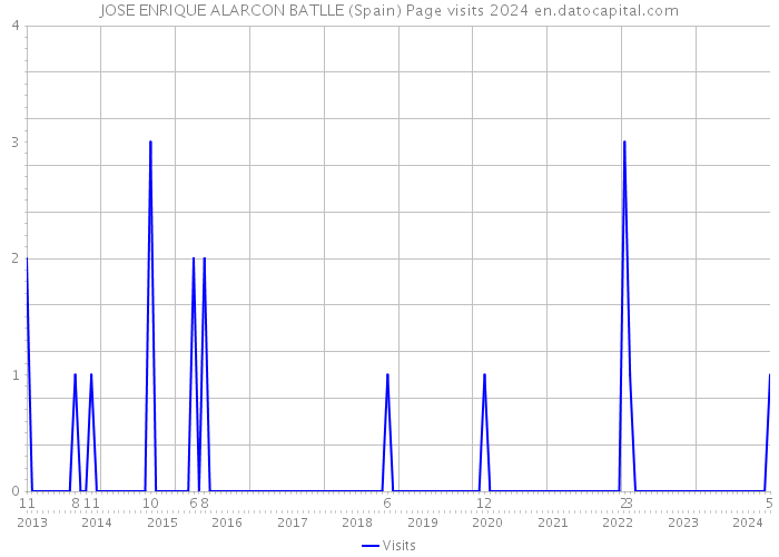 JOSE ENRIQUE ALARCON BATLLE (Spain) Page visits 2024 