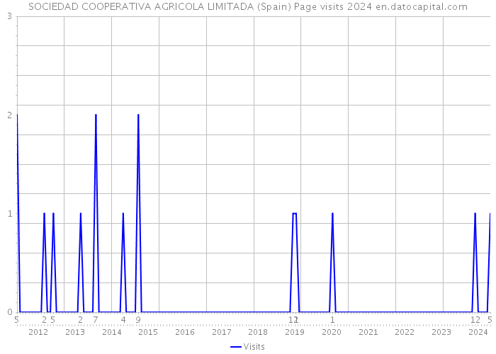 SOCIEDAD COOPERATIVA AGRICOLA LIMITADA (Spain) Page visits 2024 