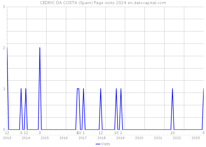 CEDRIC DA COSTA (Spain) Page visits 2024 