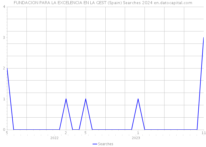 FUNDACION PARA LA EXCELENCIA EN LA GEST (Spain) Searches 2024 