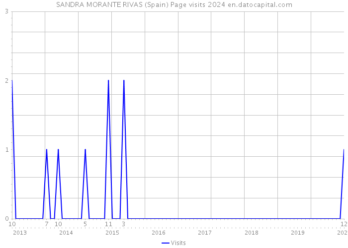 SANDRA MORANTE RIVAS (Spain) Page visits 2024 