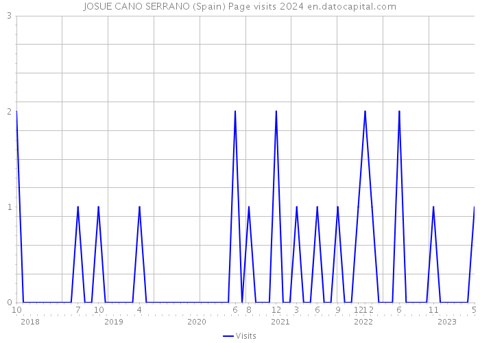 JOSUE CANO SERRANO (Spain) Page visits 2024 