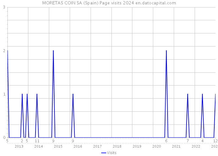 MORETAS COIN SA (Spain) Page visits 2024 