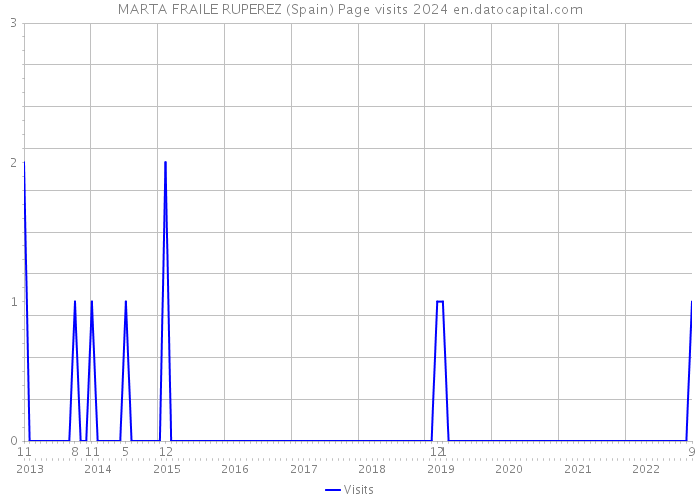 MARTA FRAILE RUPEREZ (Spain) Page visits 2024 
