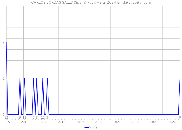 CARLOS BORDAS SALES (Spain) Page visits 2024 