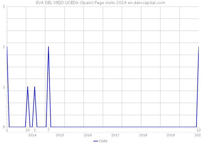 EVA DEL VIEJO UCEDA (Spain) Page visits 2024 