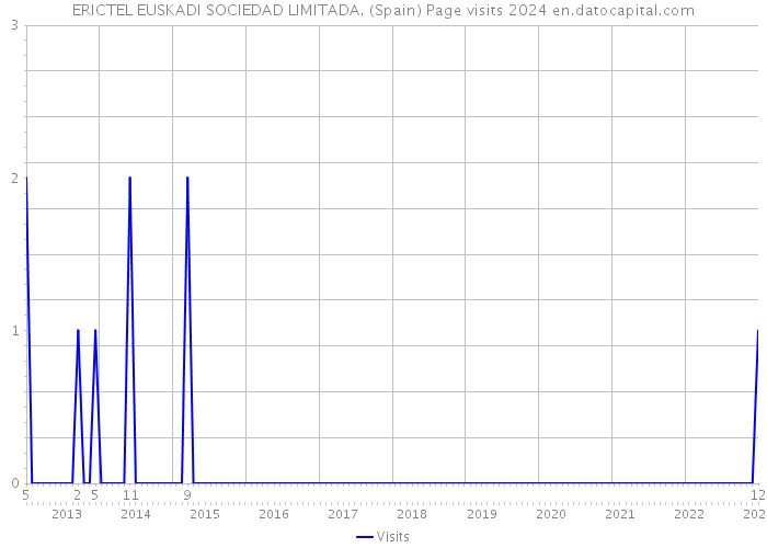 ERICTEL EUSKADI SOCIEDAD LIMITADA. (Spain) Page visits 2024 