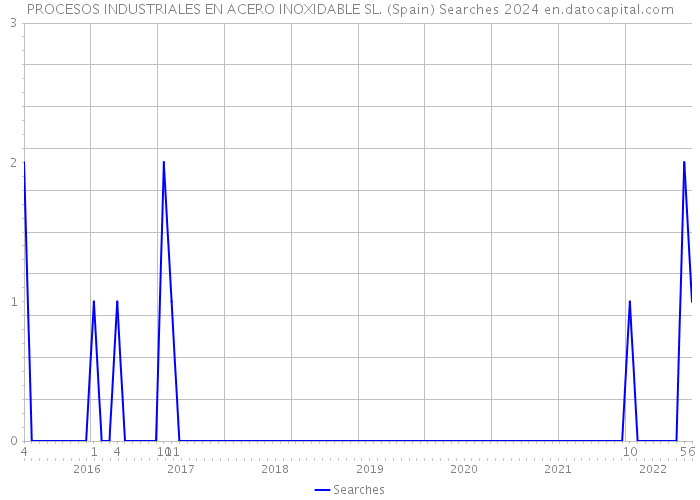 PROCESOS INDUSTRIALES EN ACERO INOXIDABLE SL. (Spain) Searches 2024 