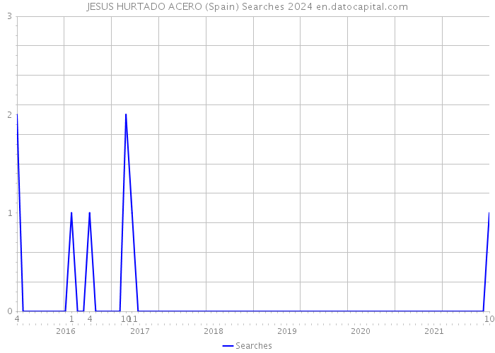 JESUS HURTADO ACERO (Spain) Searches 2024 