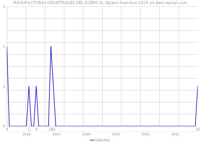 MANUFACTURAS INDUSTRIALES DEL ACERO SL (Spain) Searches 2024 