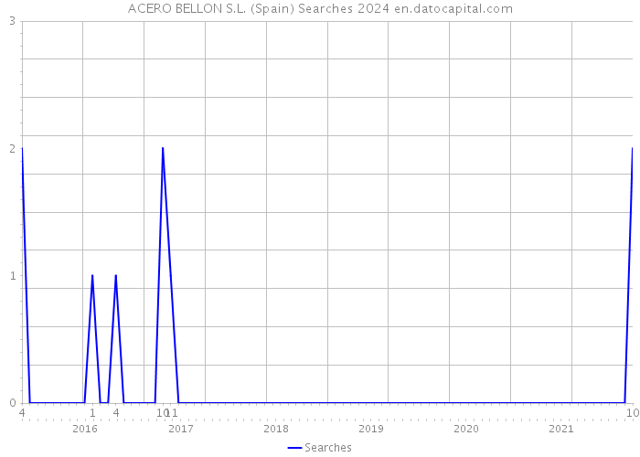 ACERO BELLON S.L. (Spain) Searches 2024 