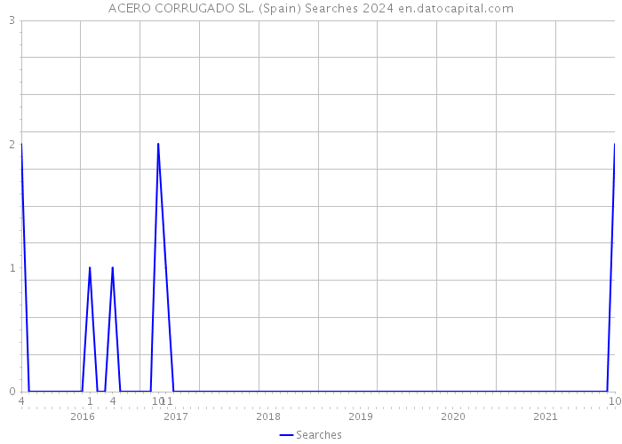ACERO CORRUGADO SL. (Spain) Searches 2024 