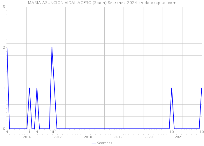 MARIA ASUNCION VIDAL ACERO (Spain) Searches 2024 