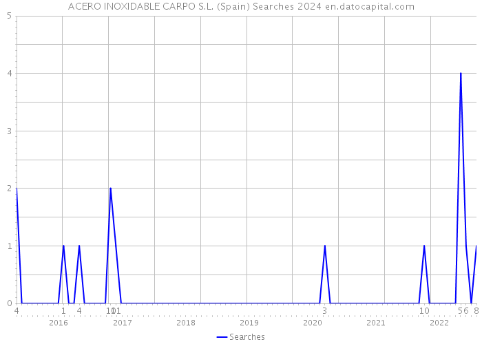 ACERO INOXIDABLE CARPO S.L. (Spain) Searches 2024 
