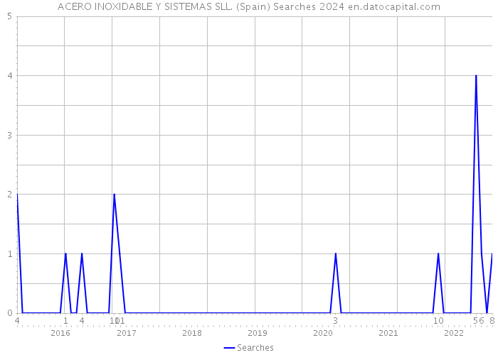 ACERO INOXIDABLE Y SISTEMAS SLL. (Spain) Searches 2024 