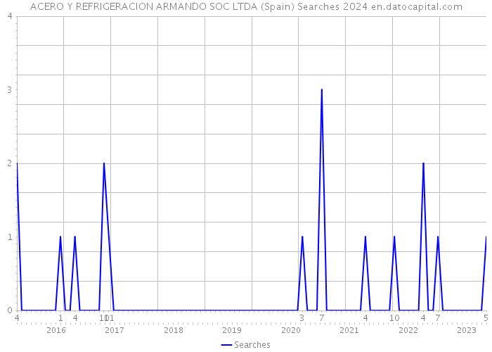 ACERO Y REFRIGERACION ARMANDO SOC LTDA (Spain) Searches 2024 