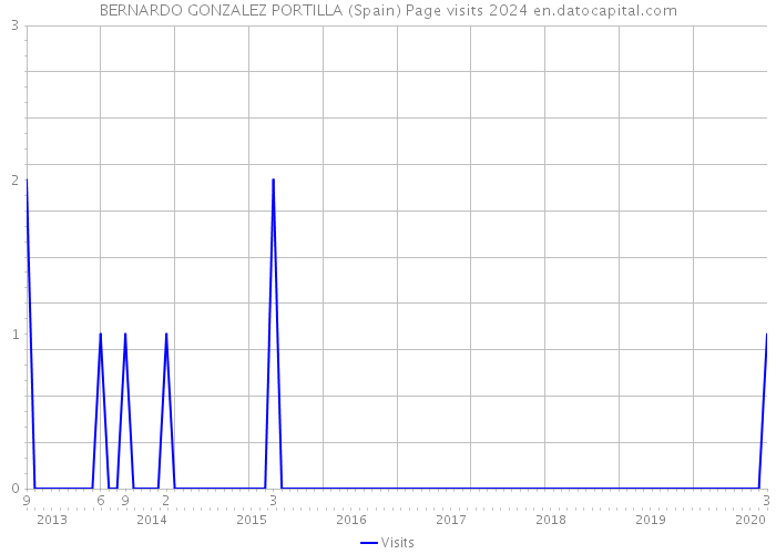 BERNARDO GONZALEZ PORTILLA (Spain) Page visits 2024 