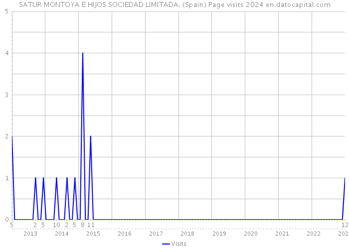 SATUR MONTOYA E HIJOS SOCIEDAD LIMITADA. (Spain) Page visits 2024 