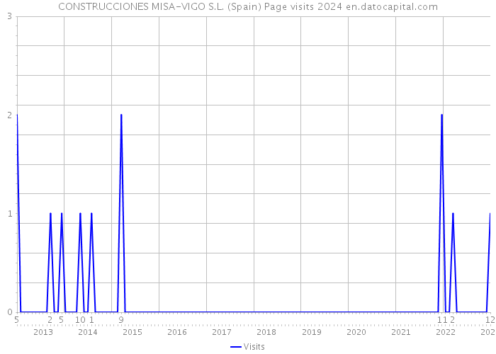 CONSTRUCCIONES MISA-VIGO S.L. (Spain) Page visits 2024 