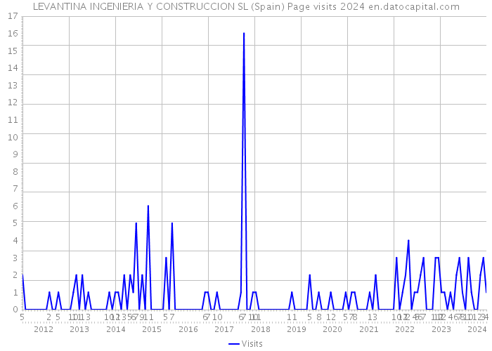 LEVANTINA INGENIERIA Y CONSTRUCCION SL (Spain) Page visits 2024 