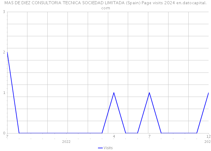 MAS DE DIEZ CONSULTORIA TECNICA SOCIEDAD LIMITADA (Spain) Page visits 2024 