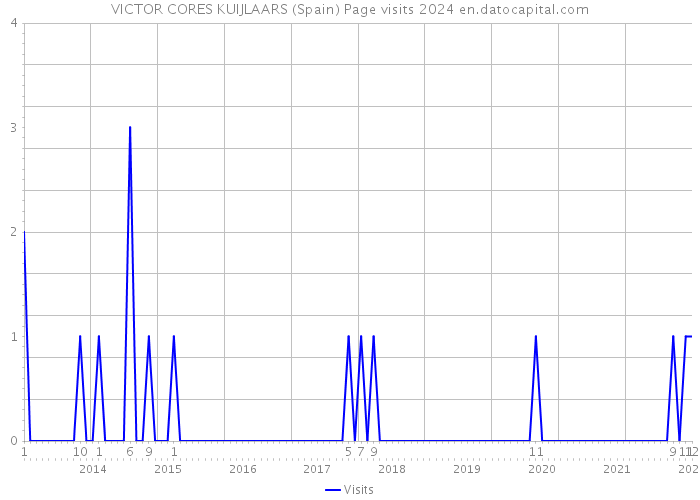 VICTOR CORES KUIJLAARS (Spain) Page visits 2024 