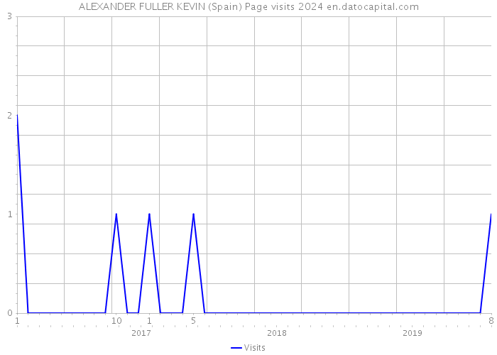 ALEXANDER FULLER KEVIN (Spain) Page visits 2024 