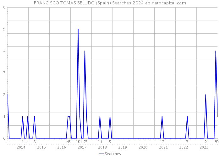 FRANCISCO TOMAS BELLIDO (Spain) Searches 2024 