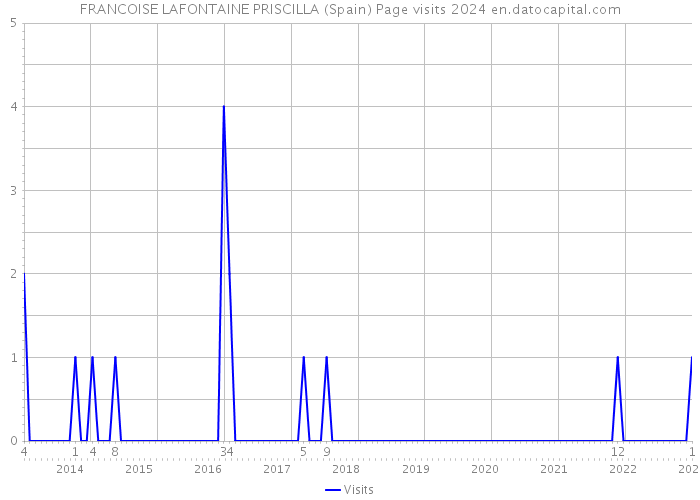 FRANCOISE LAFONTAINE PRISCILLA (Spain) Page visits 2024 