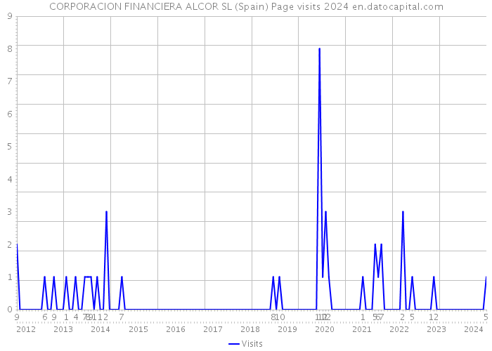 CORPORACION FINANCIERA ALCOR SL (Spain) Page visits 2024 