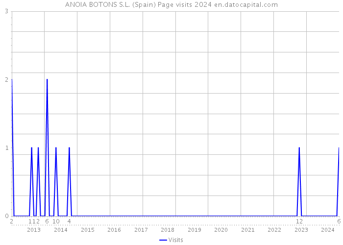 ANOIA BOTONS S.L. (Spain) Page visits 2024 