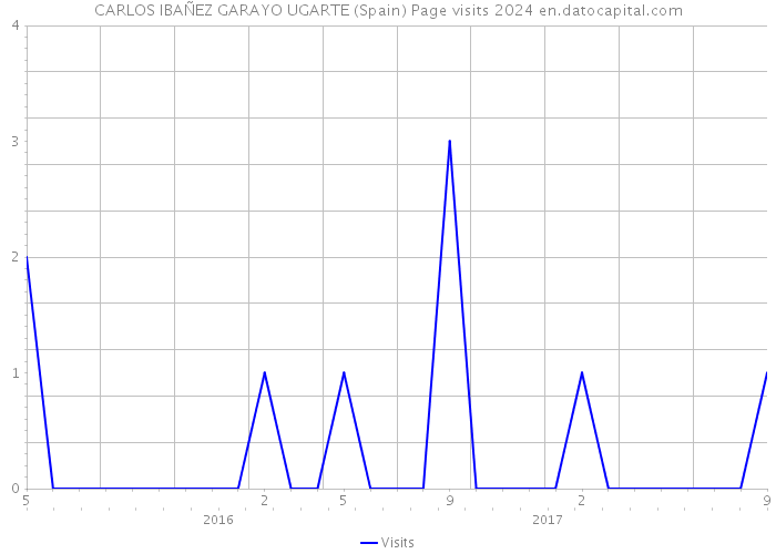 CARLOS IBAÑEZ GARAYO UGARTE (Spain) Page visits 2024 
