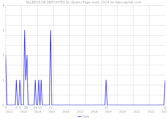 SILLEROS DE DEIFONTES SL (Spain) Page visits 2024 