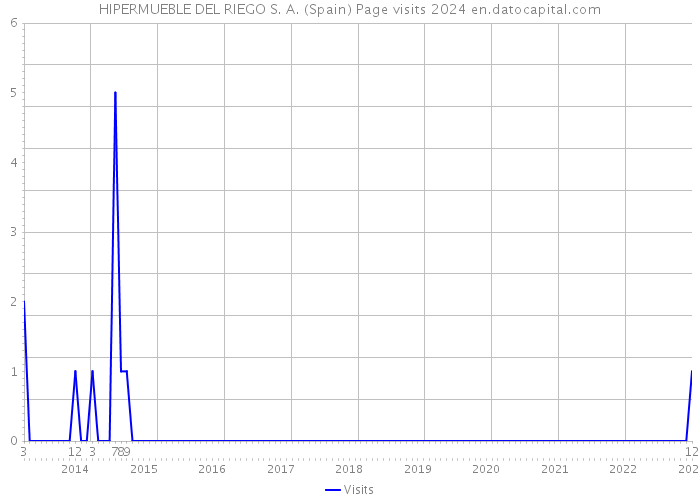 HIPERMUEBLE DEL RIEGO S. A. (Spain) Page visits 2024 