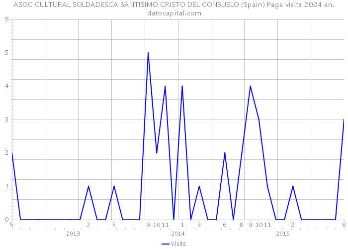 ASOC CULTURAL SOLDADESCA SANTISIMO CRISTO DEL CONSUELO (Spain) Page visits 2024 