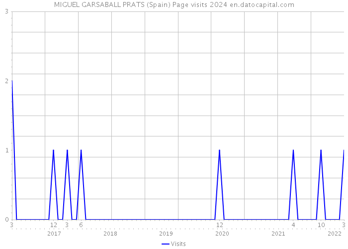 MIGUEL GARSABALL PRATS (Spain) Page visits 2024 