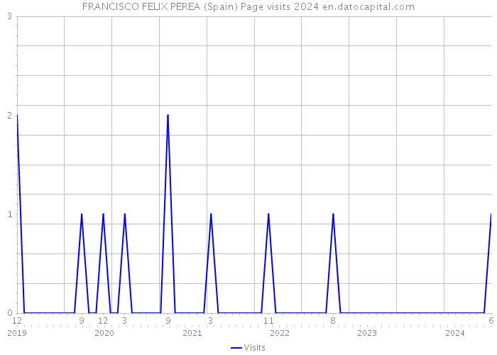FRANCISCO FELIX PEREA (Spain) Page visits 2024 